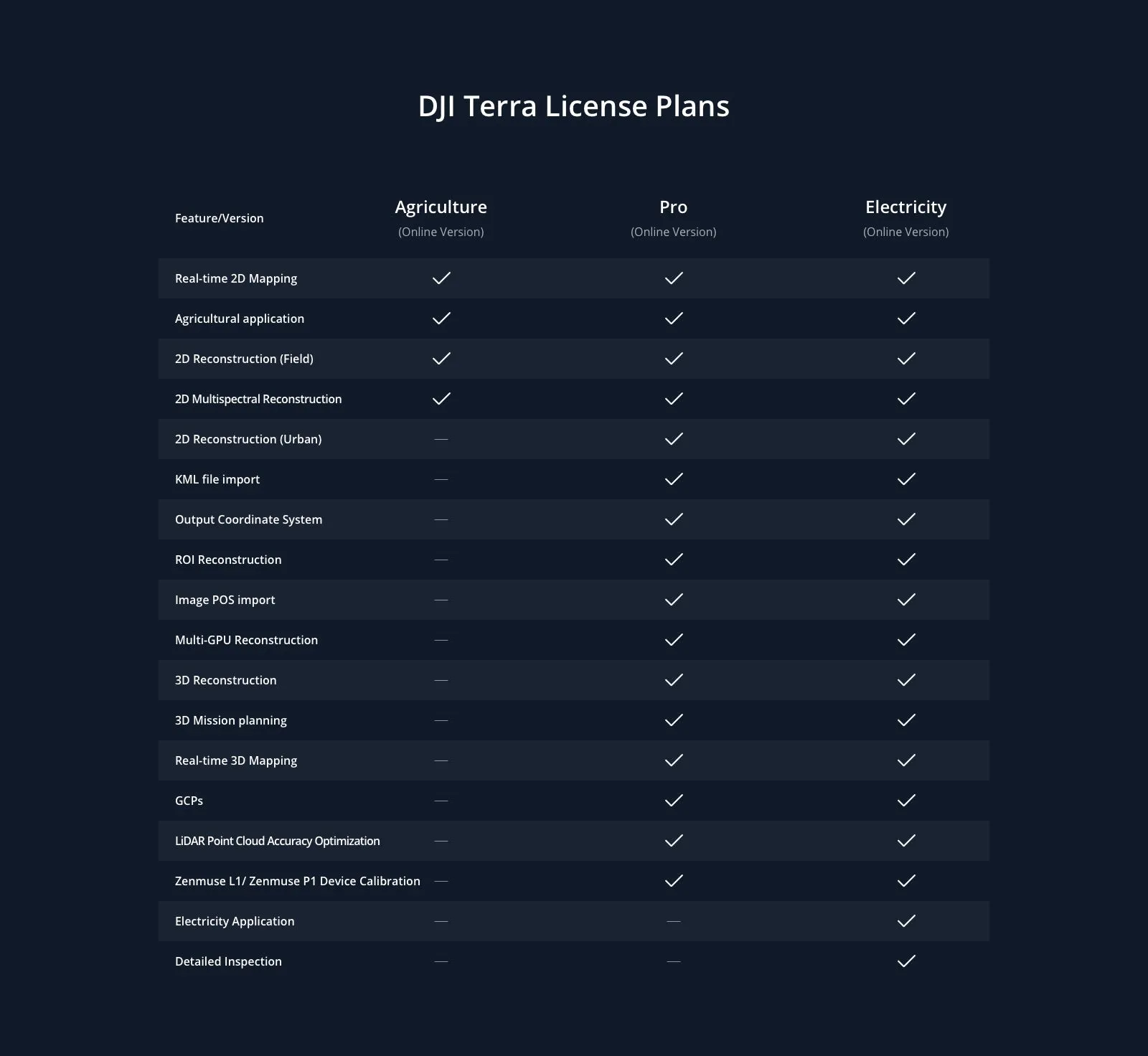 DJI - Terra Pro Permanent (1 device)